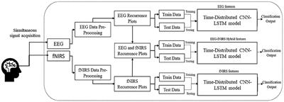 EEG-fNIRS-based hybrid image construction and classification using CNN-LSTM